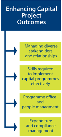 Programme 2 Diagram